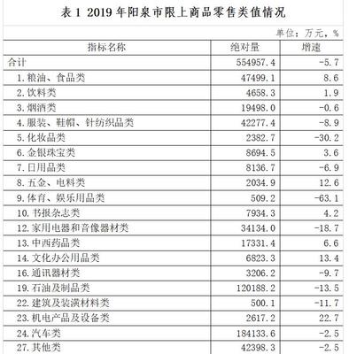 消费品市场喜忧参半，结构升级仍需发力——2019年阳泉市鞋帽零售市场运行情况分析